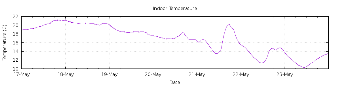 [7-day Indoor Temperature]