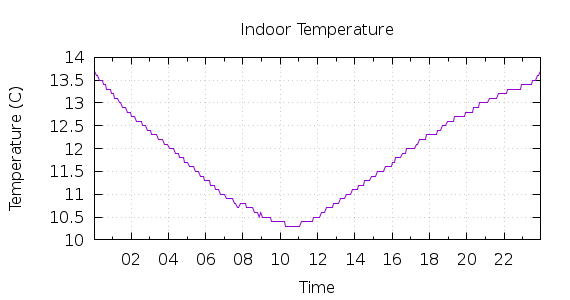 [1-day Indoor Temperature]