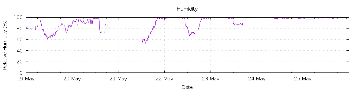 [7-day Humidity]