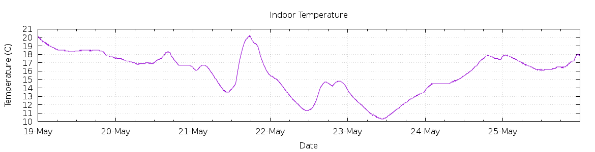 [7-day Indoor Temperature]