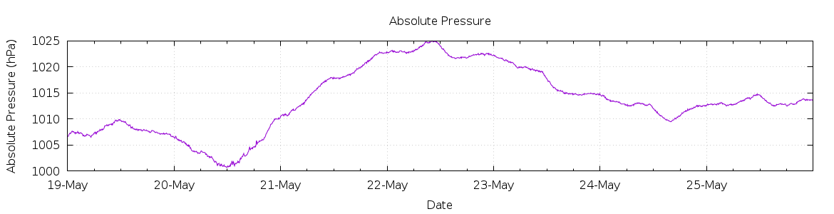 [7-day Pressure]