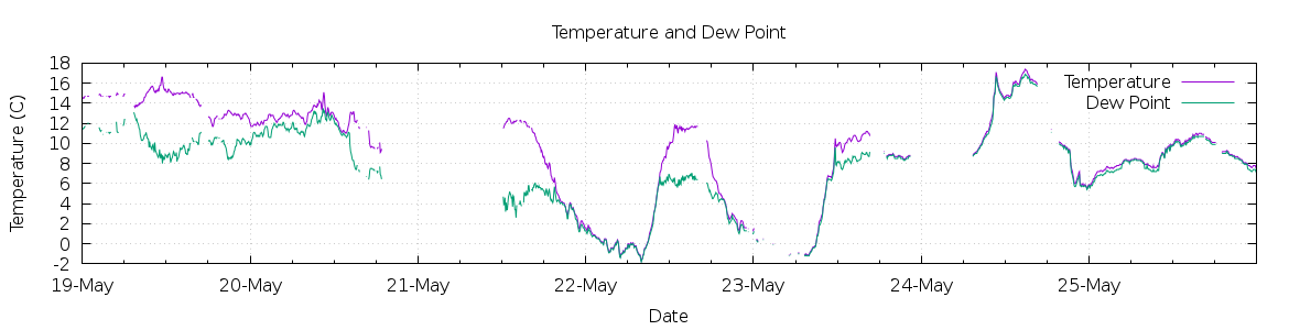 [7-day Temperature and Dew Point]