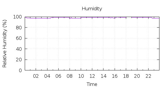 [1-day Humidity]