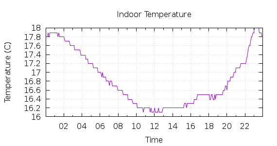 [1-day Indoor Temperature]