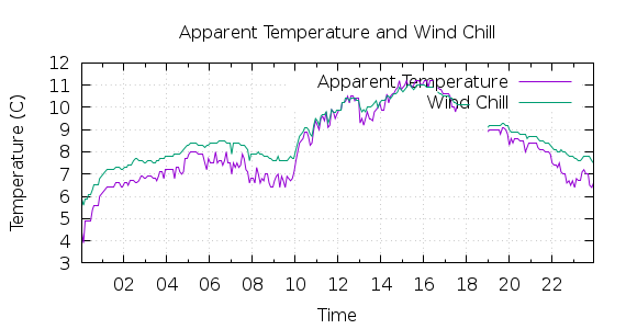 [1-day Apparent Temperature and Wind Chill]