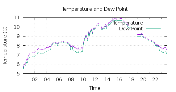 [1-day Temperature and Dew Point]