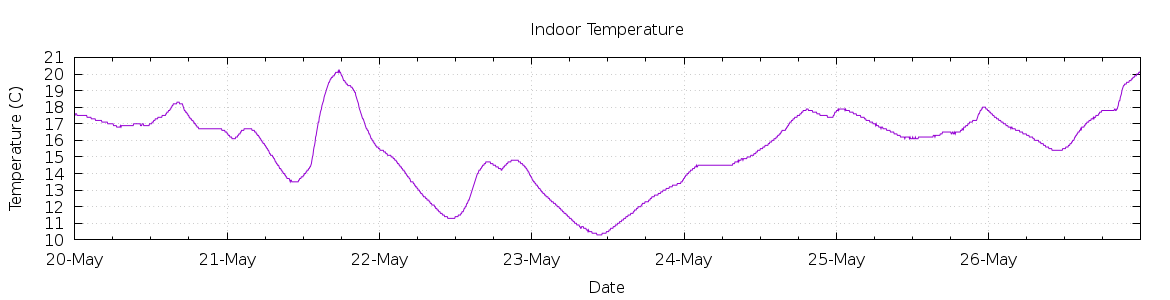 [7-day Indoor Temperature]