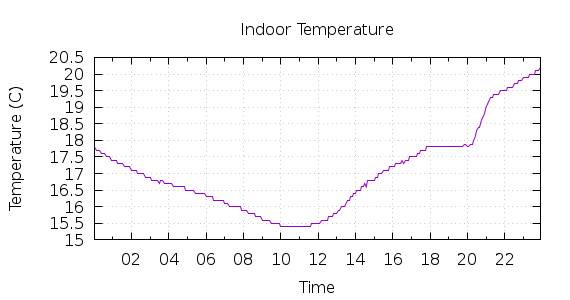 [1-day Indoor Temperature]