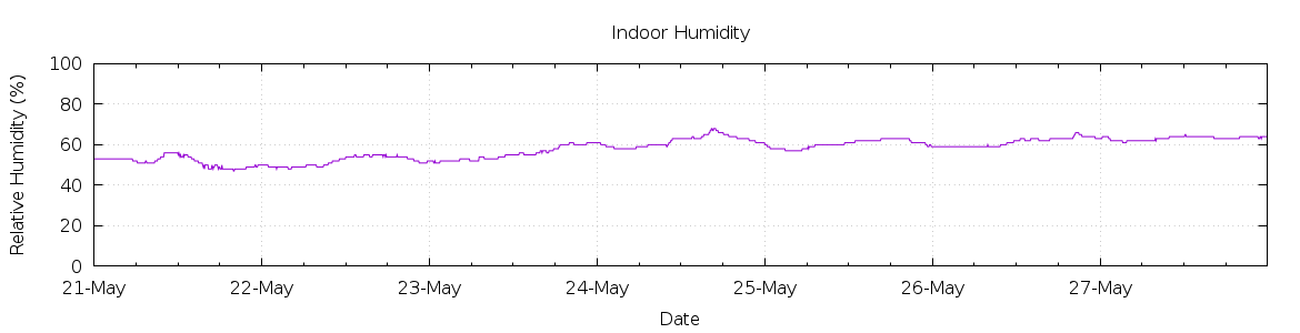 [7-day Humidity]