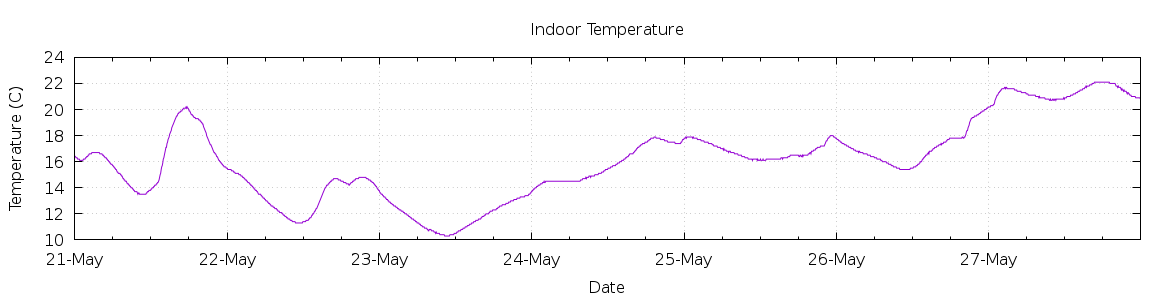 [7-day Indoor Temperature]