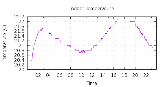 [1-day Indoor Temperature]