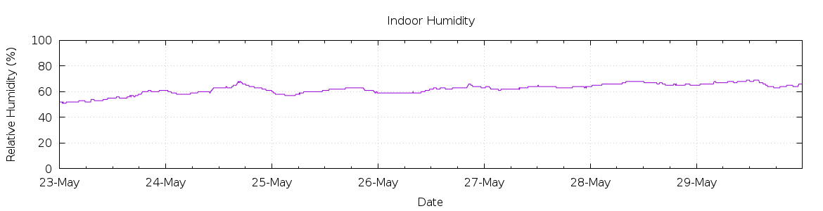 [7-day Humidity]