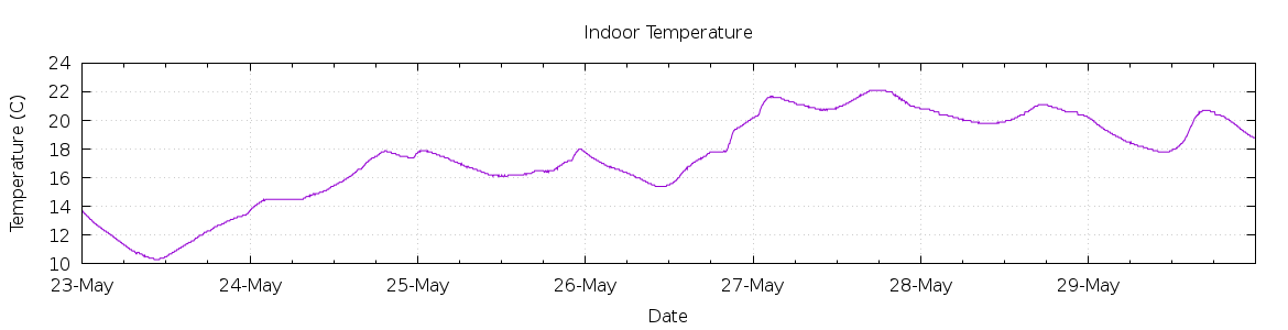 [7-day Indoor Temperature]