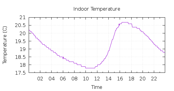 [1-day Indoor Temperature]