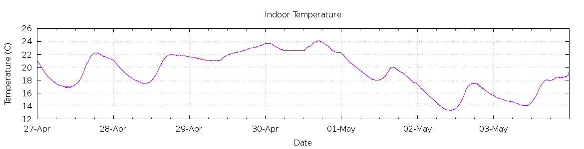 [7-day Indoor Temperature]