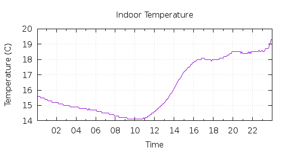 [1-day Indoor Temperature]