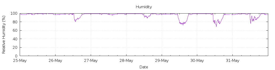 [7-day Humidity]