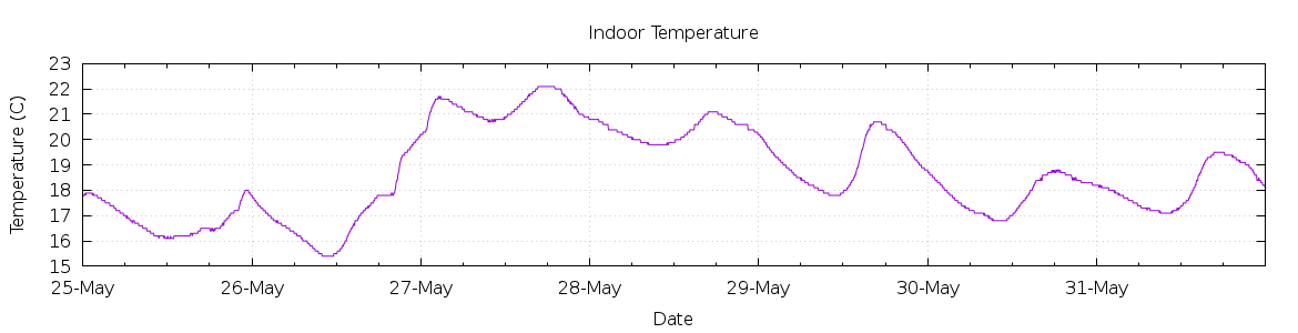 [7-day Indoor Temperature]