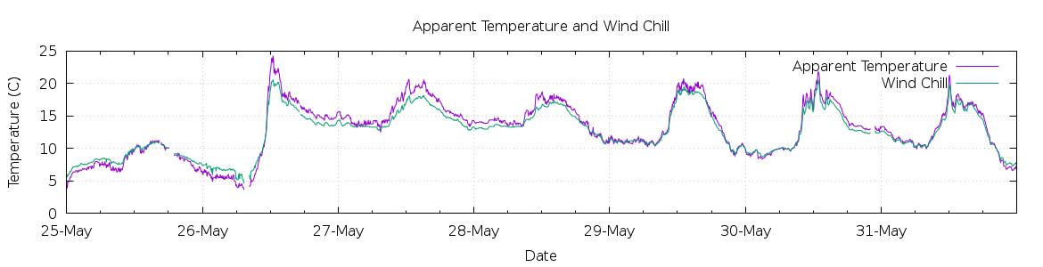 [7-day Apparent Temperature and Wind Chill]