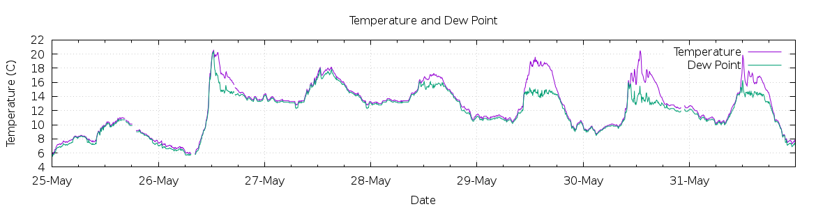 [7-day Temperature and Dew Point]