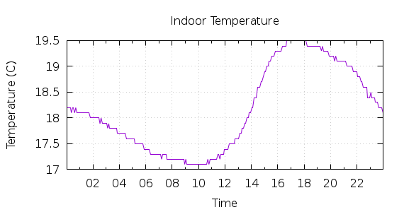 [1-day Indoor Temperature]