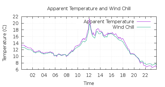 [1-day Apparent Temperature and Wind Chill]