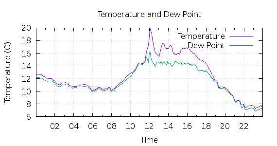 [1-day Temperature and Dew Point]