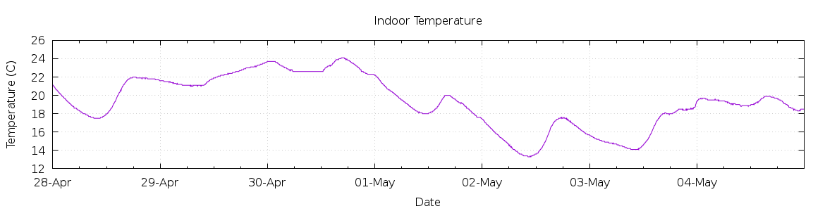 [7-day Indoor Temperature]