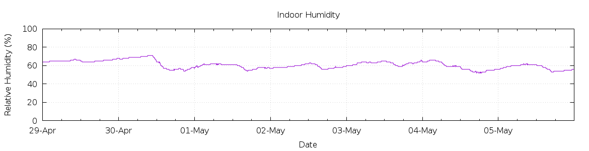 [7-day Humidity]