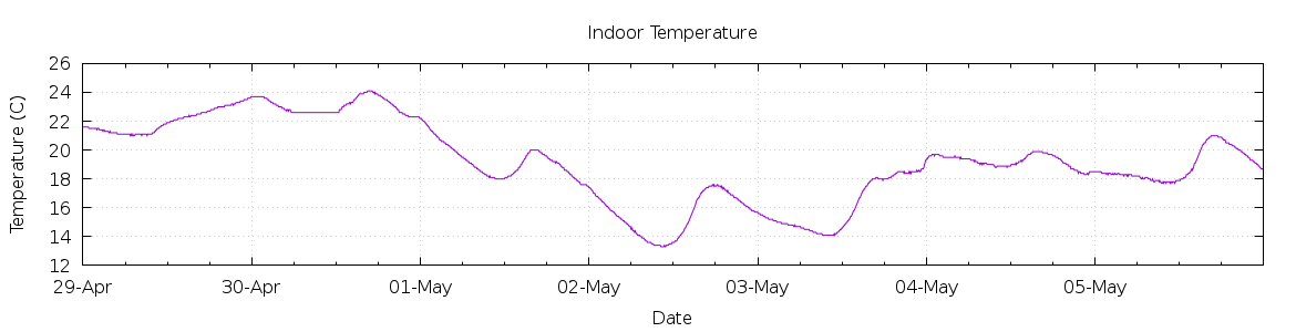 [7-day Indoor Temperature]