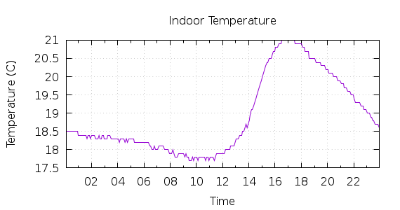 [1-day Indoor Temperature]