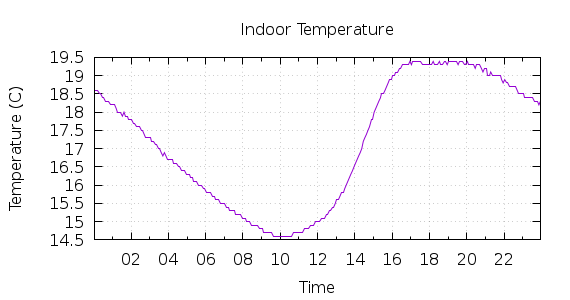 [1-day Indoor Temperature]