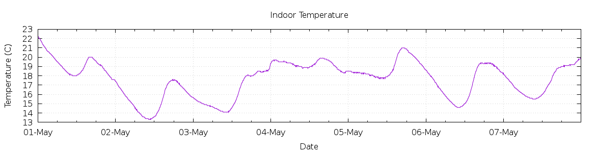 [7-day Indoor Temperature]