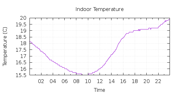 [1-day Indoor Temperature]