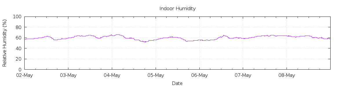 [7-day Humidity]