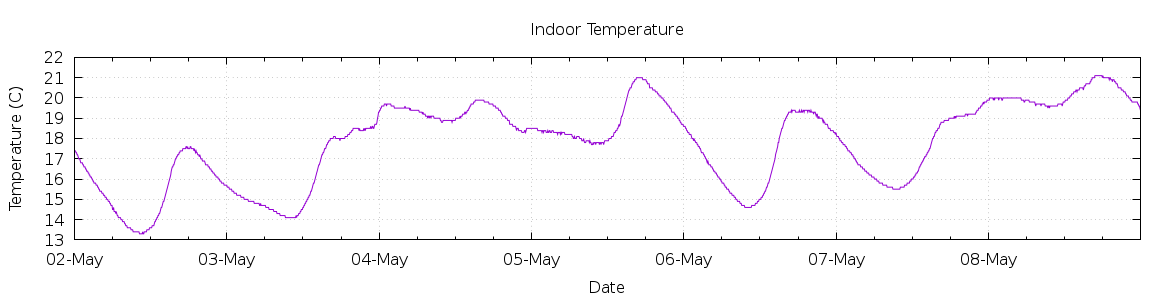 [7-day Indoor Temperature]