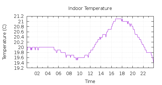 [1-day Indoor Temperature]