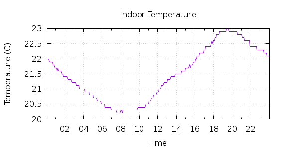 [1-day Indoor Temperature]