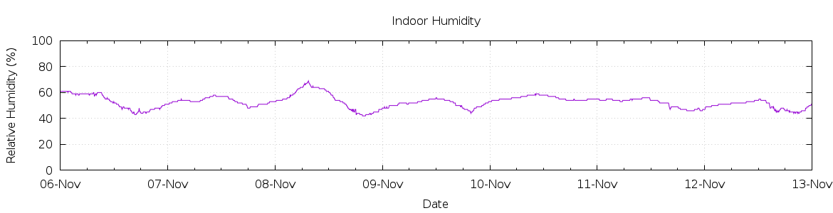 [7-day Humidity]