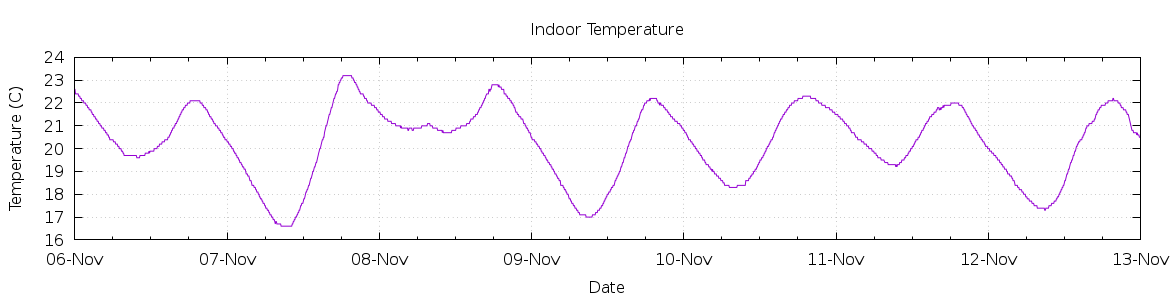 [7-day Indoor Temperature]