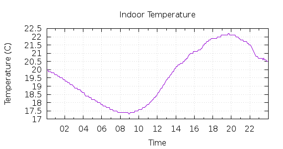 [1-day Indoor Temperature]