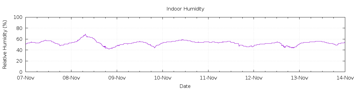 [7-day Humidity]