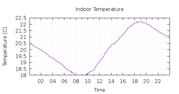 [1-day Indoor Temperature]