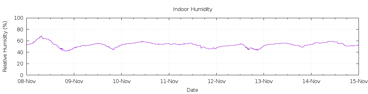 [7-day Humidity]