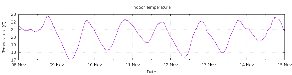 [7-day Indoor Temperature]