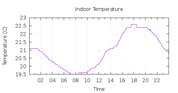 [1-day Indoor Temperature]