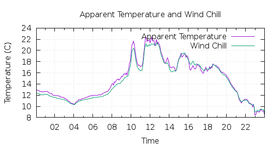 [1-day Apparent Temperature and Wind Chill]