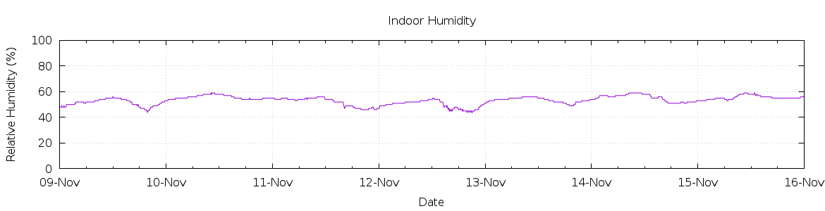 [7-day Humidity]