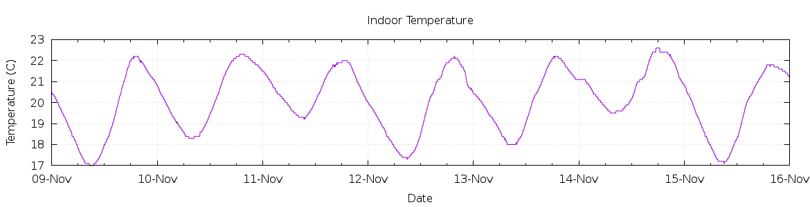 [7-day Indoor Temperature]