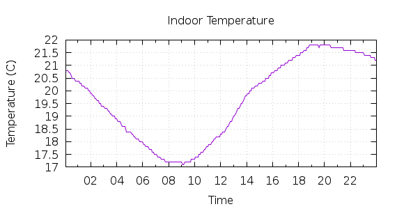 [1-day Indoor Temperature]